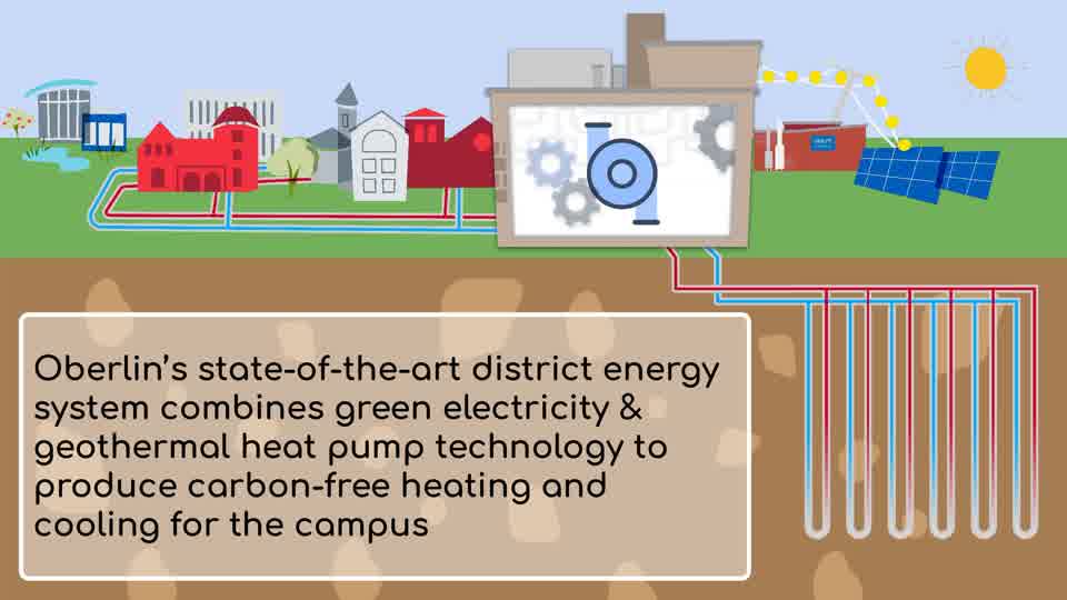 An illustrated campus with geothermal wells underground and text about the district energy system
