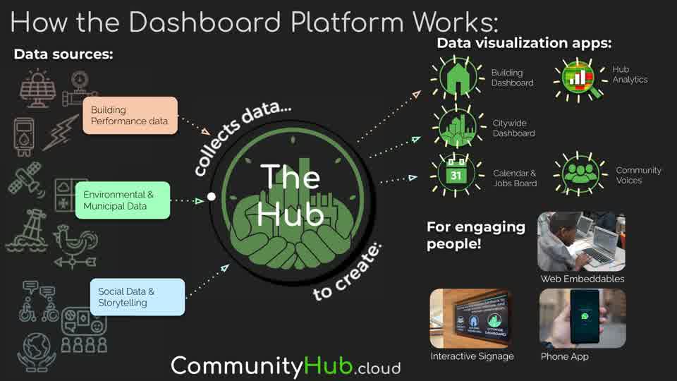 How the platform works: data sources feed the Hub, which delivers web embeddables, interactive signage and a phone app