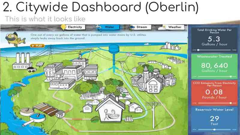 The Oberlin Citywide Dashboard, with tabs for Electricity, Water, Stream and Weather and side gauges