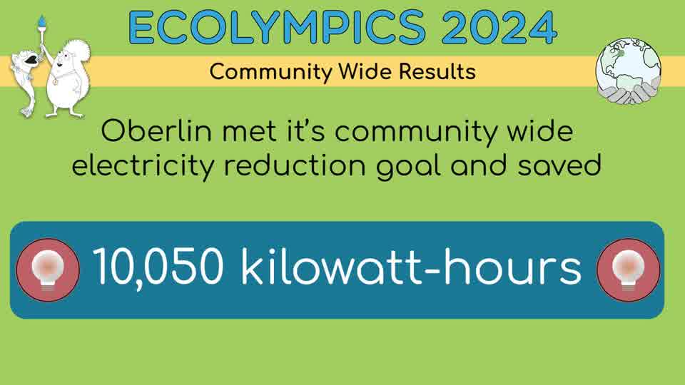Ecolympics 2024 slide: Oberlin met its community-wide electricity reduction goal and saved 10,050 kilowatt-hours