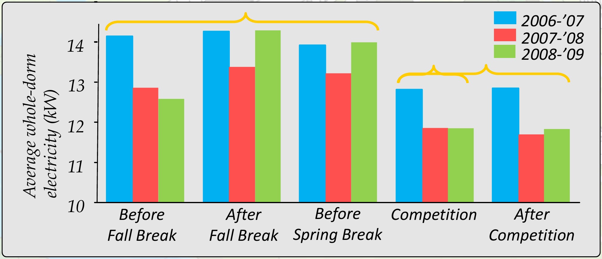 Oberlin dorm electricity chart for the 2006–07, 2007–08 and 2008–09 academic years