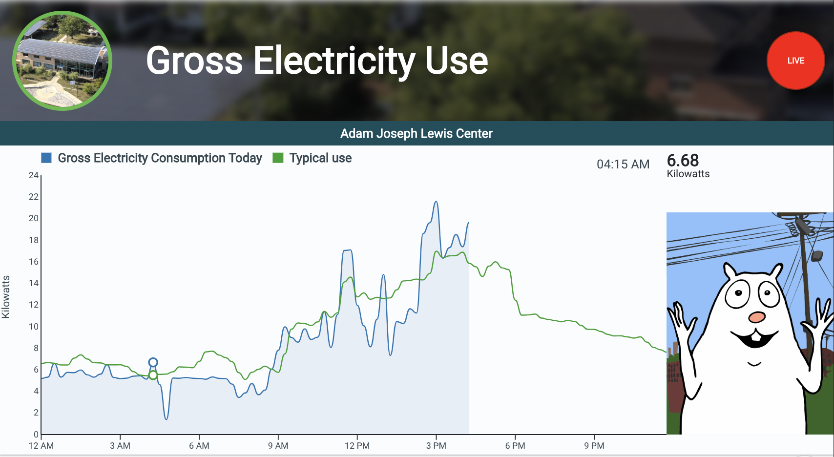 Recorded Adam Joseph Lewis Center electricity display, not current readings