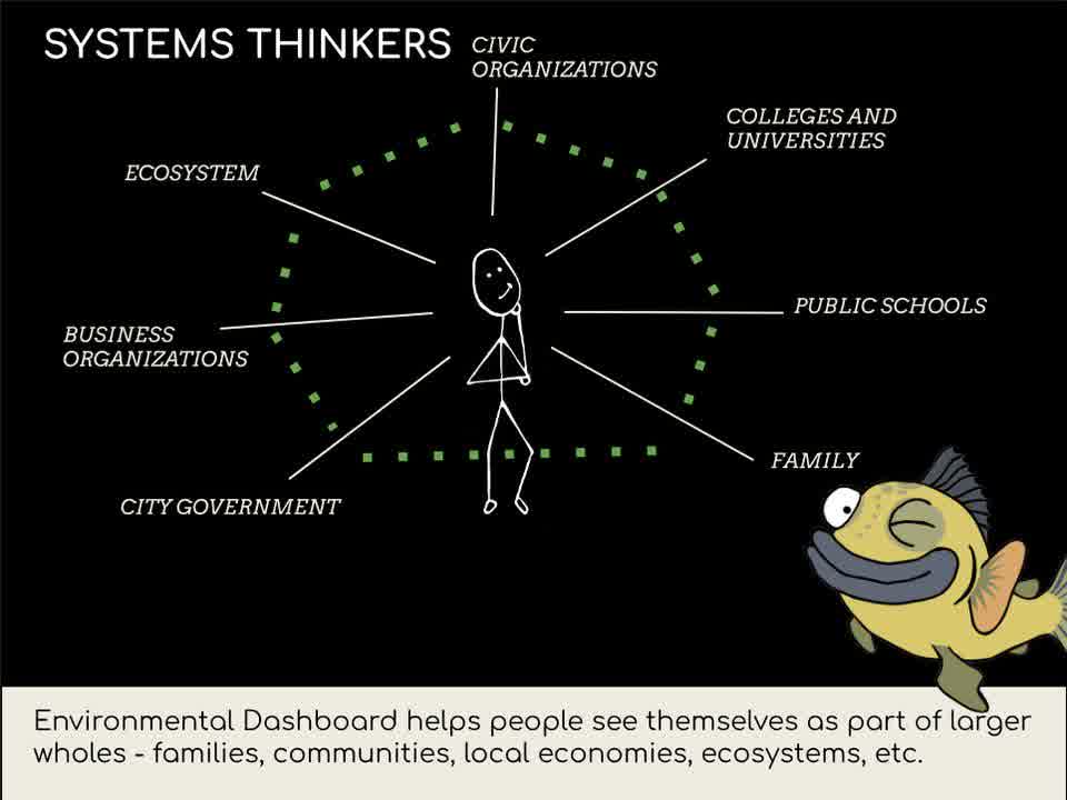 Systems thinkers: a person at the centre of a web linking civic organizations, colleges and universities, public schools, family, city government, business organizations and the ecosystem.