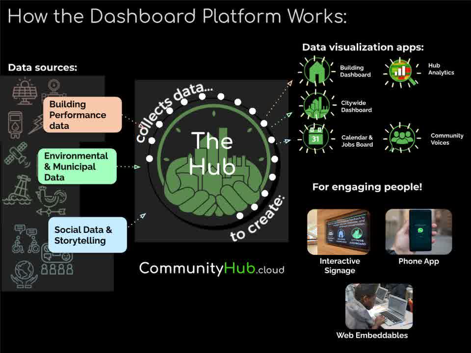 How the Dashboard Platform Works, original slide 14